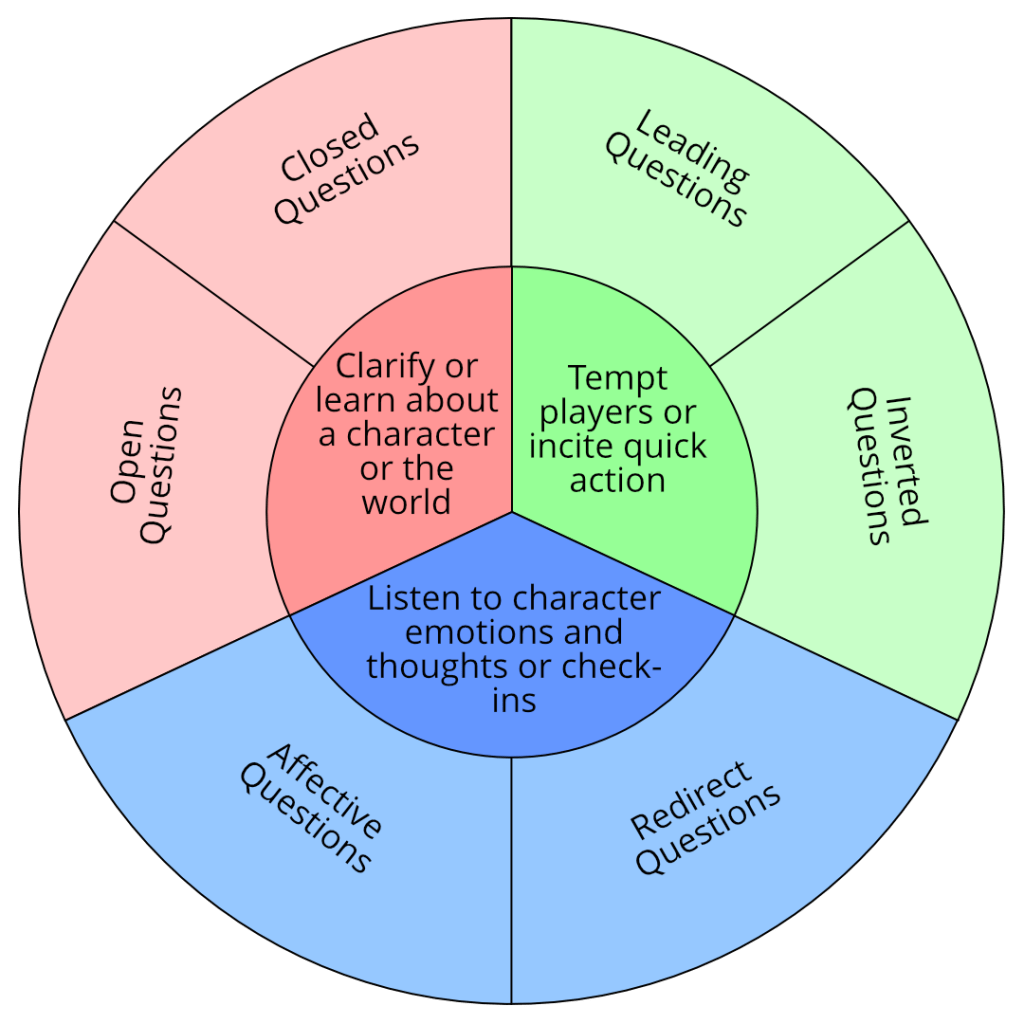 How to improve player engagement in roleplaying games using&nbsp;questions